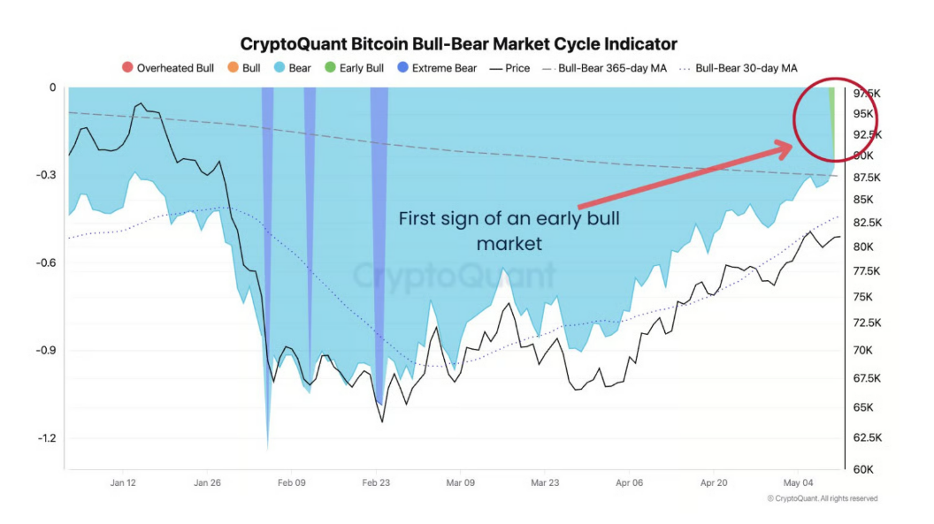 Indikátor býčího a medvědího trhu od CryptoQuant.