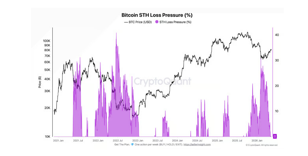 Bitcoin STH loss pressure (%) je ukazatel, který sleduje, jak velká část krátkodobých držitelů bitcoinu (STH = Short-Term Holders) drží své BTC ve ztrátě. Pomáhá odhadnout, jak silný může být tlak na prodej ze strany investorů, kteří nakoupili v posledních měsících. Čím vyšší hodnota, tím větší riziko panických výprodejů.