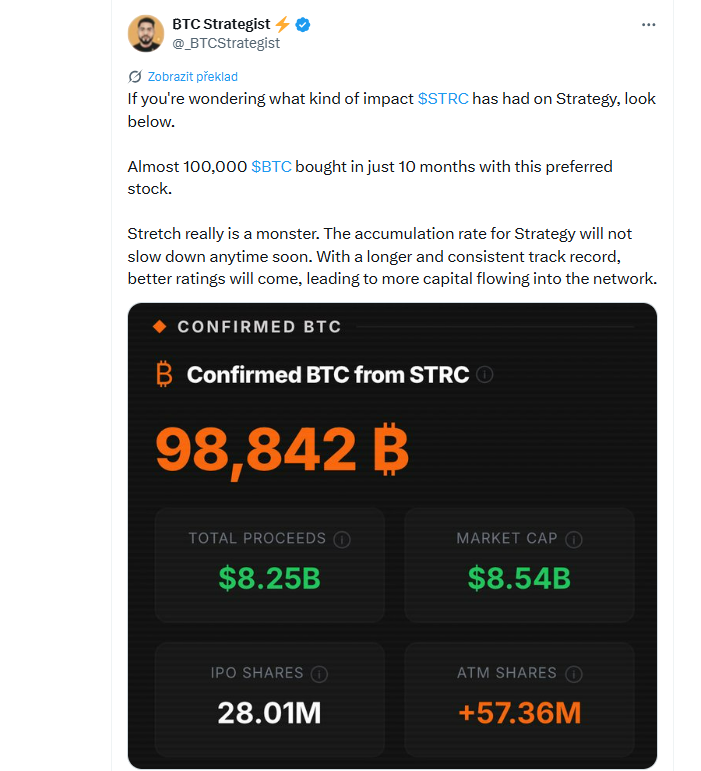 Díky těmto prioritním akciím firma nakoupila téměř 100 tisíc BTC za pouhých 10 měsíců. Stretch je opravdu monstrum. Tempo akumulace bitcoinu ze strany Strategy se podle všeho jen tak nezpomalí.