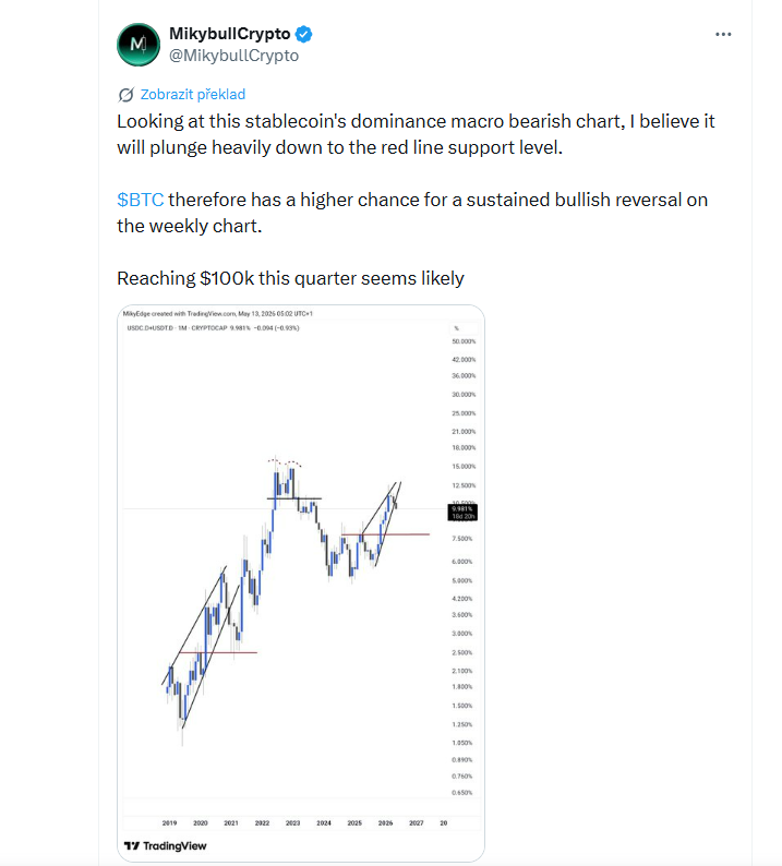 Když se podívám na tento makro medvědí graf dominance stablecoinů, myslím si, že dominance může výrazně klesnout až k červené supportní linii. BTC má proto vyšší šanci na trvalejší býčí obrat na týdenním grafu. Dosažení hranice 100 tisíc dolarů ještě v tomto kvartálu se tak zdá poměrně pravděpodobné.