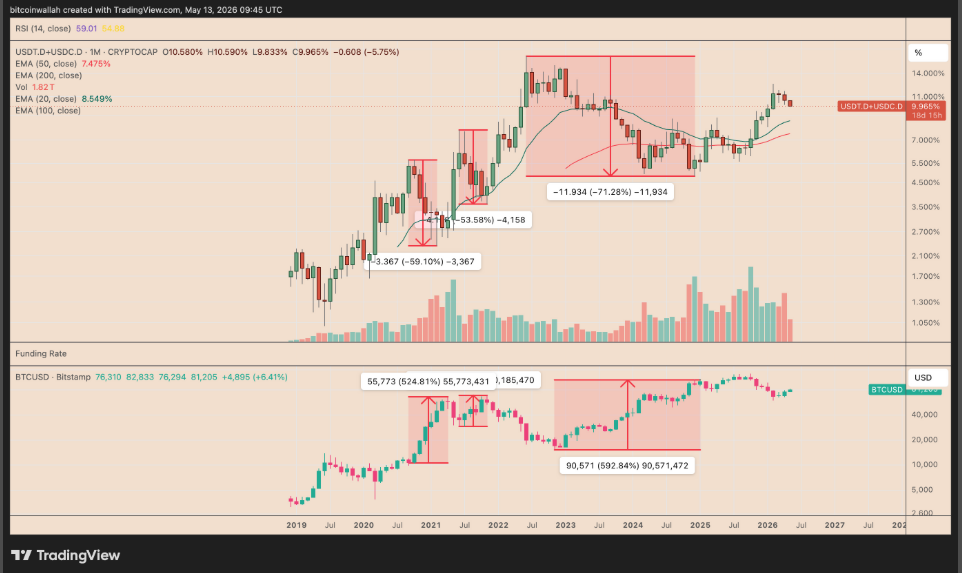 Čistá dominance stablecoinů USDT a USDC na kryptoměnovém trhu ve srovnání s měsíčním grafem BTC/USD.