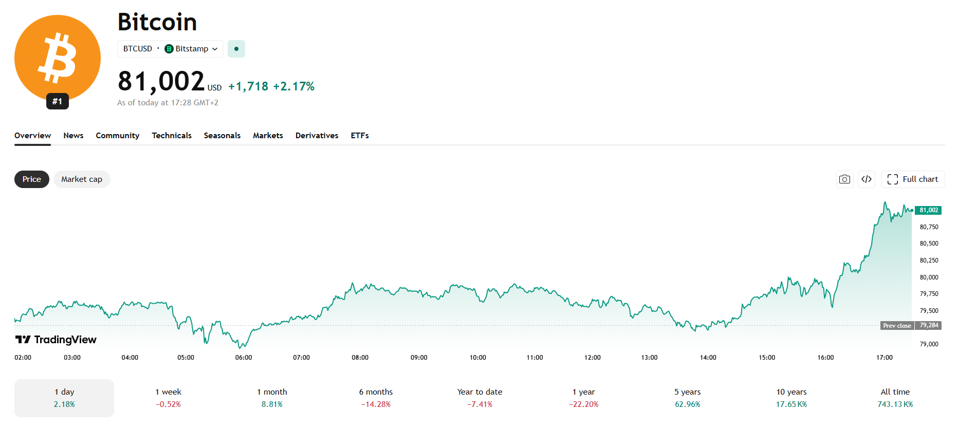 Jednodenní graf BTC/USD s aktuální cenou v době psaní článku kolem 81 000 USD.