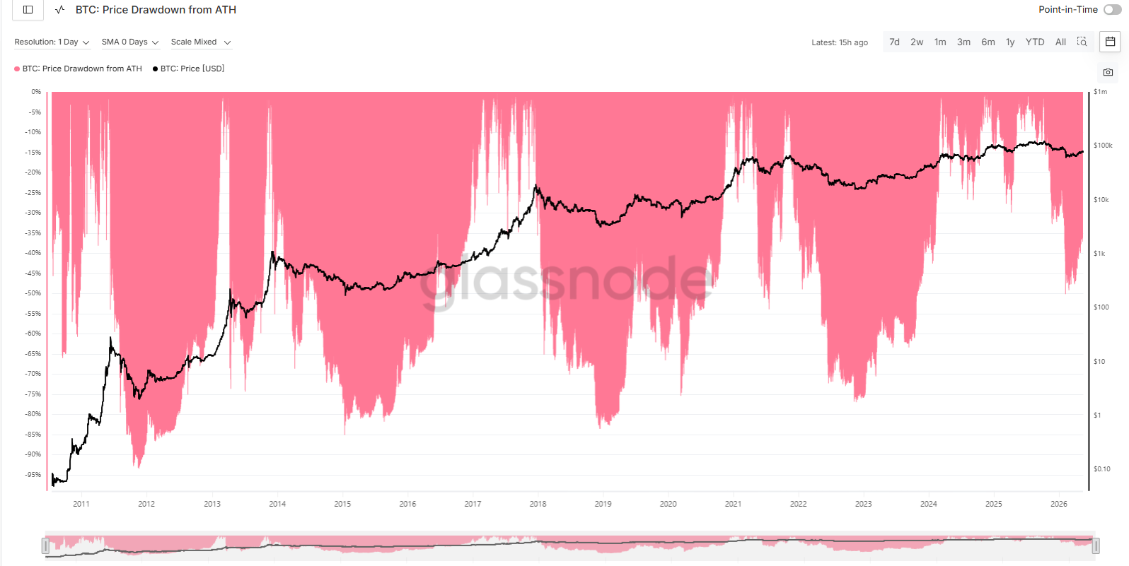 BTC price drawdowns from all-time highs označuje, o kolik procent cena bitcoinu klesla od svého historického maxima (ATH).Ukazatel se používá ke sledování hloubky korekcí a medvědích trhů. Například drawdown -50 % znamená, že bitcoin spadl o polovinu oproti svému nejvyššímu dosaženému kurzu.