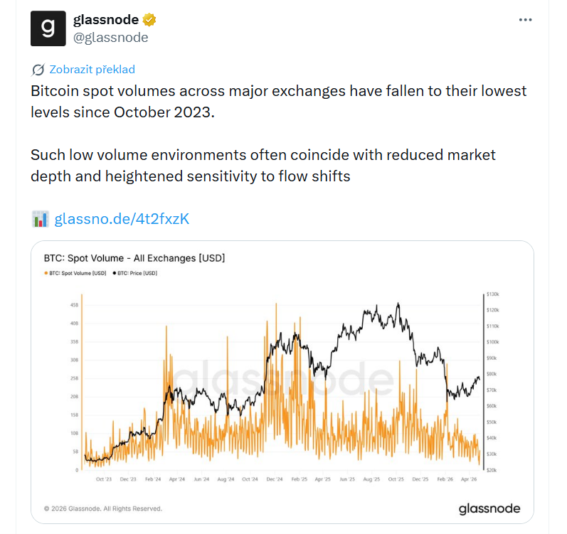 Spotové objemy obchodování bitcoinu na hlavních kryptoburzách klesly na nejnižší úroveň od října 2023. Takto nízké objemy často souvisejí se slabší hloubkou trhu a vyšší citlivostí na změny toku kapitálu.