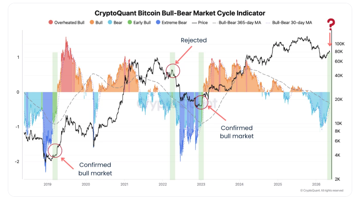 Bitcoin bull-bear market cycle indicator je indikátor, který se snaží určit, zda se bitcoin nachází v býčí (bull) nebo medvědí (bear) fázi trhu. Využívá kombinaci cenového momenta, trendů a klouzavých průměrů k odhadu, jestli trh přechází do růstového nebo klesajícího cyklu.
