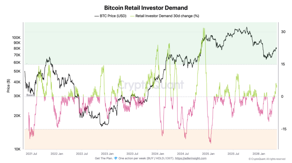 Bitcoin retail investor demand je ukazatel zájmu drobných investorů o bitcoin. Sleduje hlavně aktivitu menších transakcí a pomáhá odhadnout, zda běžní retailoví investoři na trh vstupují nebo z něj naopak odcházejí.