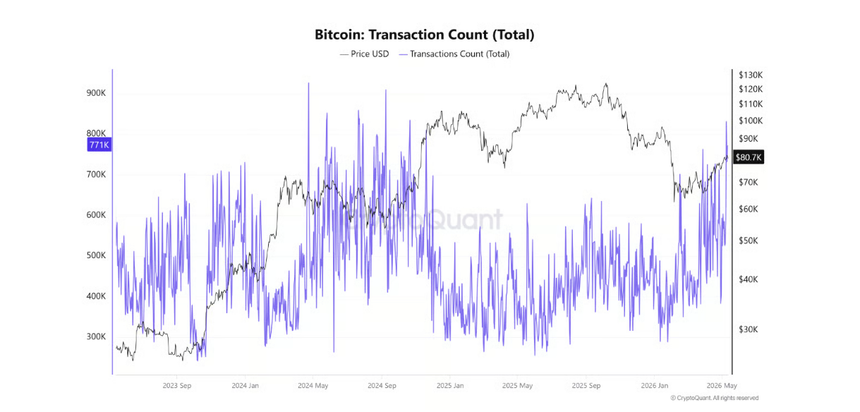 Bitcoin transaction count total je ukazatel, který sleduje celkový počet transakcí provedených na bitcoinové síti za určité období, nejčastěji za jeden den. Ukazuje, jak moc je síť využívaná, tedy kolik lidí nebo institucí posílá BTC, obchoduje nebo přesouvá prostředky mezi peněženkami a burzami. Vyšší počet transakcí často signalizuje rostoucí aktivitu a zájem o bitcoin.