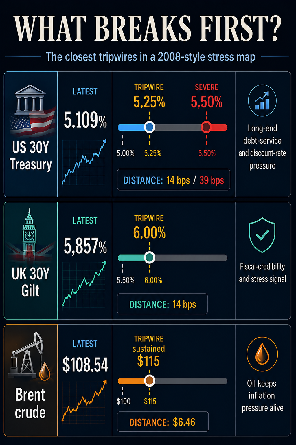 Infografika zobrazující nejbližší rizikové úrovně na finančních trzích, včetně výnosů amerických a britských 30letých dluhopisů a ceny ropy Brent, které mohou signalizovat rostoucí systémový stres a možné přiblížení nové finanční krize.