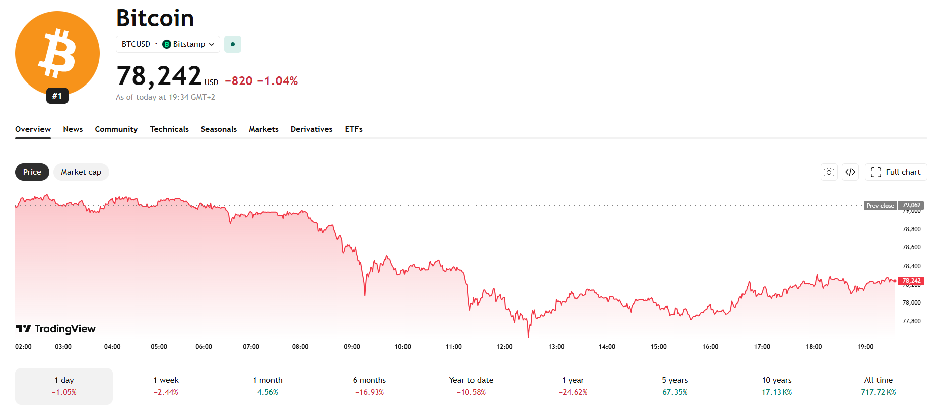 Jednodenní graf BTC/USD s aktuální cenou v době psaní článku ve výši 78 242 USD.