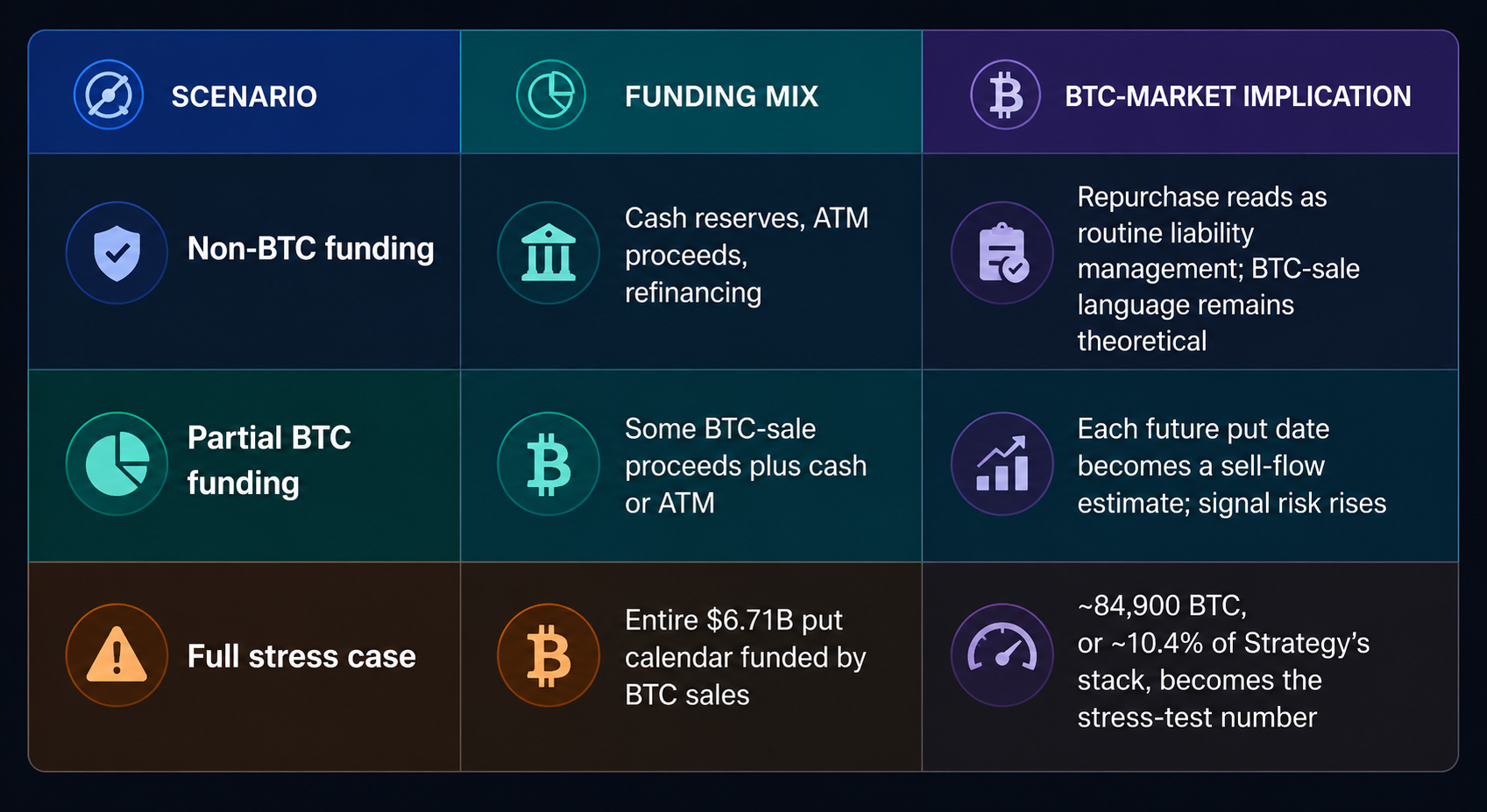 Scénáře financování a možné dopady na trh BTC.