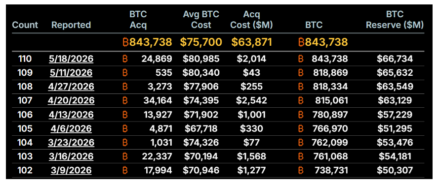 Akumulace bitcoinových rezerv společností Strategy (MSTR US).