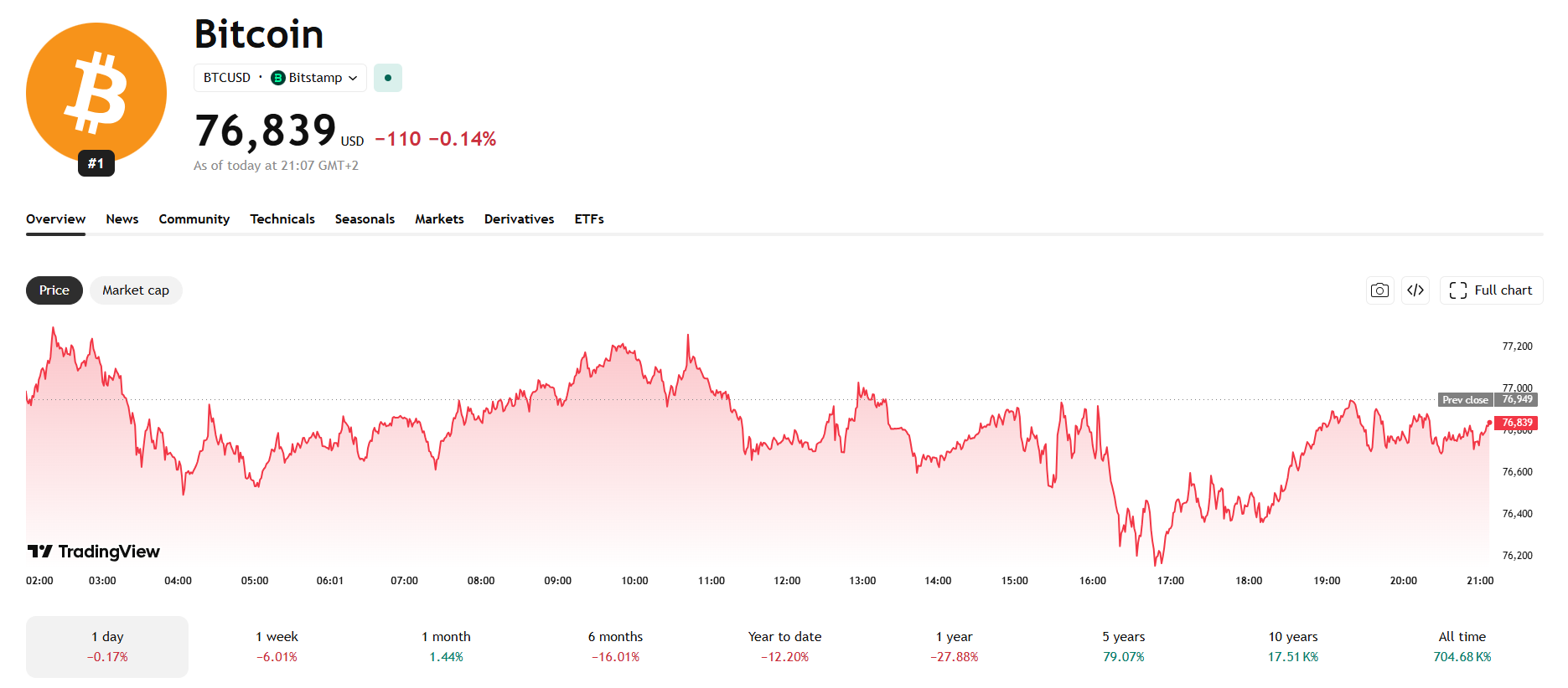 Jednodenní graf BTC/USD s aktuální cenou v době psaní článku ve výši 76 839 USD.