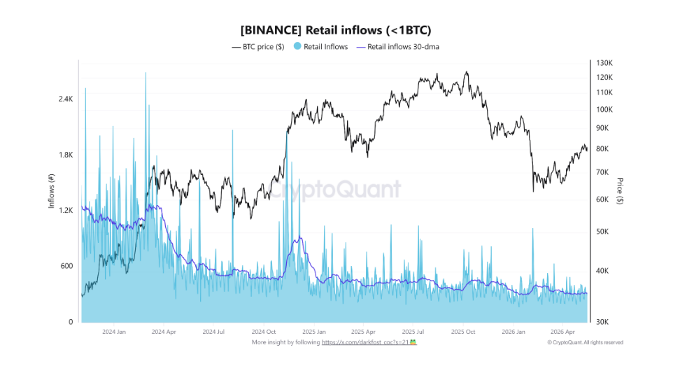 Retailová aktivita klesá na historická minima, zatímco příliv BTC se propadá. Často se říká, že bitcoinový trh se neustále vyvíjí a postupně mění. To je dobře vidět zejména na chování různých účastníků trhu, především drobných investorů. Retailoví investoři v tomto případě označují držitele, kteří vlastní méně než 1 BTC. Dnes přílivy BTC na Binance od retailových investorů právě dosáhly nejnižší úrovně v historii měření.