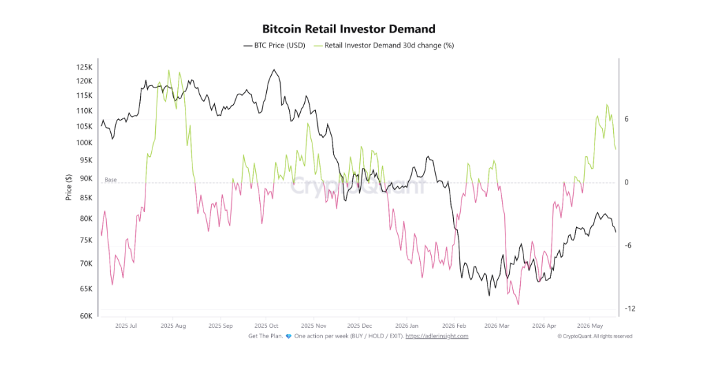 Bitcoin retail investor demand označuje poptávku po bitcoinu ze strany drobných investorů, tedy běžných lidí a menších traderů. Sleduje se například podle nákupů BTC, vkladů na burzy nebo aktivity peněženek s malým množstvím bitcoinu. Vyšší retailová poptávka obvykle znamená rostoucí zájem veřejnosti o trh.