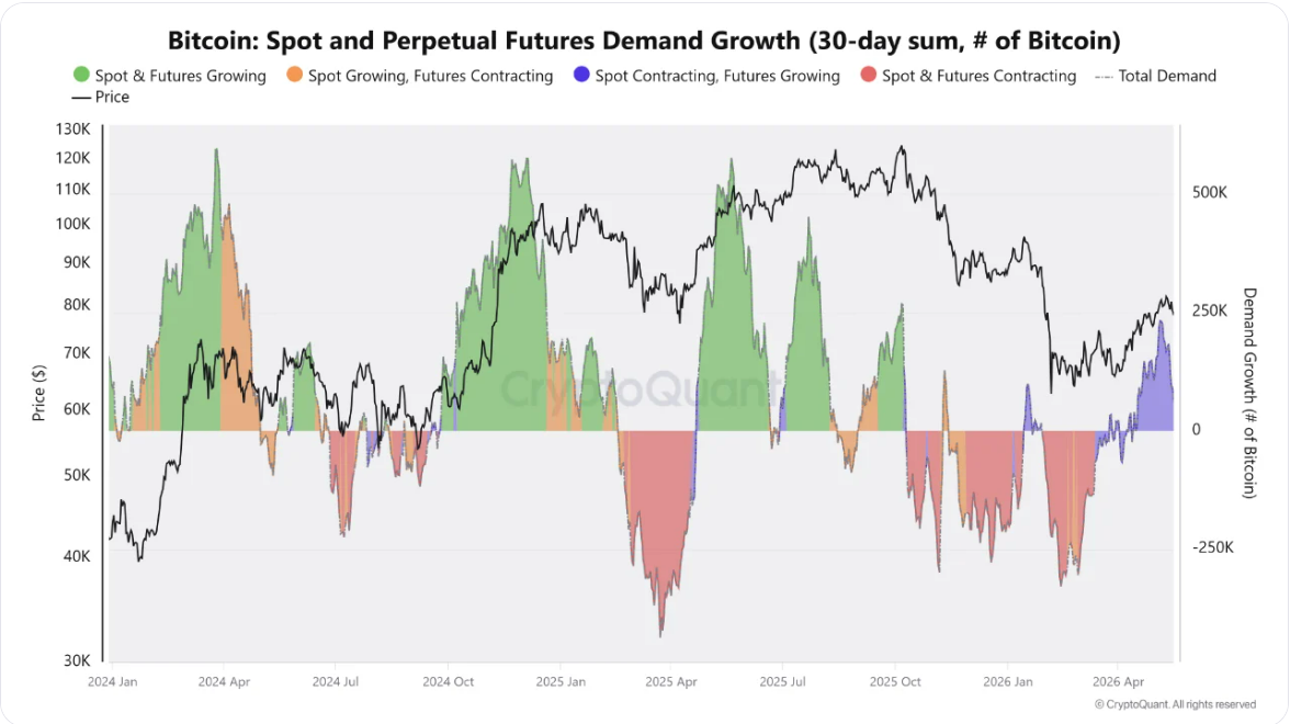 Bitcoin: spot and perpetual futures demand growth (30-day sum) je ukazatel, který sleduje celkový růst poptávky po bitcoinu za posledních 30 dní na spotovém trhu i na trhu perpetual futures kontraktů. Ukazuje, zda do BTC přichází nový kapitál a jestli růst táhnou skutečné nákupy (spot), nebo hlavně spekulace přes futures.
