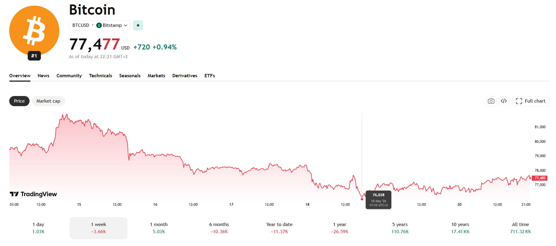 Jednodenní graf BTC/USD s aktuální cenou v době psaní článku ve výši 77 477 USD.