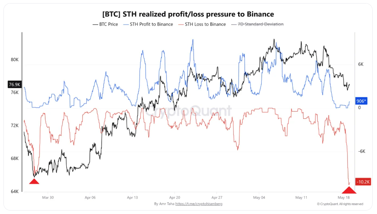 BTC STH realized profit/loss pressure to Binance je ukazatel, který sleduje, zda krátkodobí držitelé bitcoinu (STH = Short-Term Holders) posílají BTC na burzu Binance se ziskem nebo se ztrátou. Pomáhá odhalit paniku, kapitulaci investorů nebo naopak vybírání zisků během silných pohybů trhu.