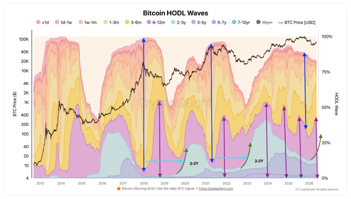 Bitcoin HODL Wave indicator je ukazatel, který sleduje, jak dlouho investoři drží své BTC bez pohybu. Pomáhá odhalit chování krátkodobých a dlouhodobých držitelů, tedy jestli investoři prodávají nebo naopak bitcoin dlouhodobě akumulují. Často se používá k hledání možného tržního vrcholu a dna.