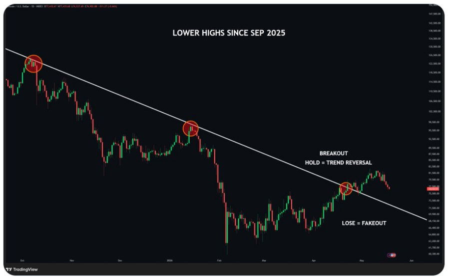 BTC konečně prorazil hlavní trendovou linii nižších maxim, která cenu odmítala už od září 2025. Momentum se ale začíná znovu překlápět na stranu medvědů. 4denní svíčka právě uzavřela v červených číslech a bitcoin se nyní může vrátit k otestování breakout zóny kolem 70 tisíc dolarů jako nové podpory.