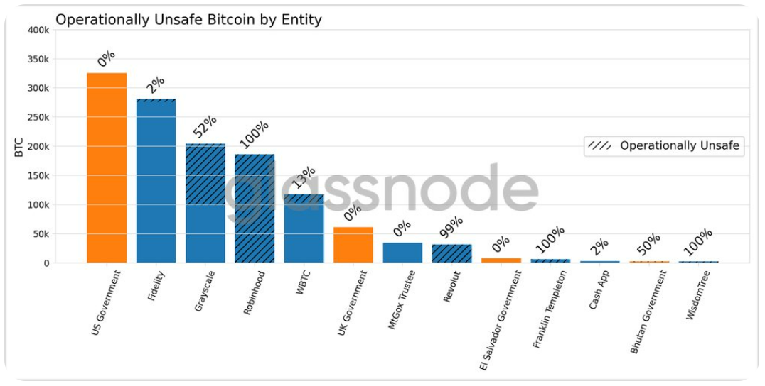 Operačně nebezpečné bitcoiny podle jednotlivých subjektů.