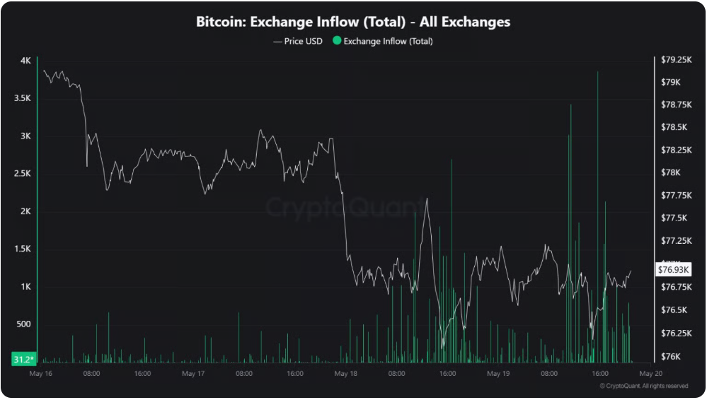 Příliv BTC na všechny burzy.