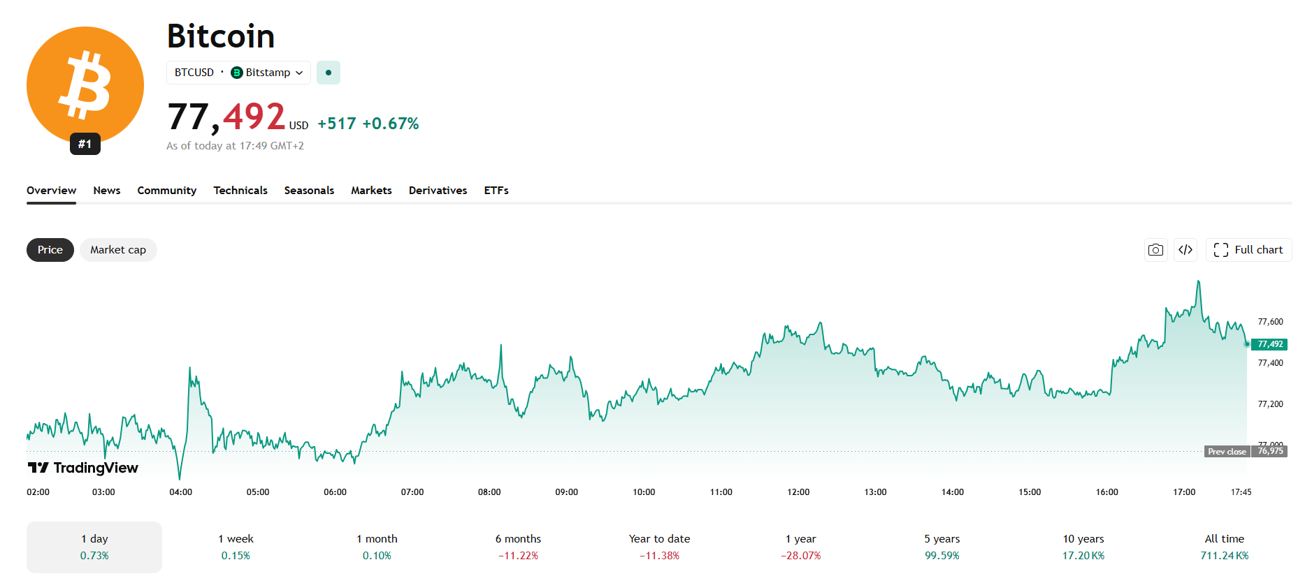 Jednodenní graf BTC/USD s aktuální cenou v době psaní článku ve výši 77 492 USD.