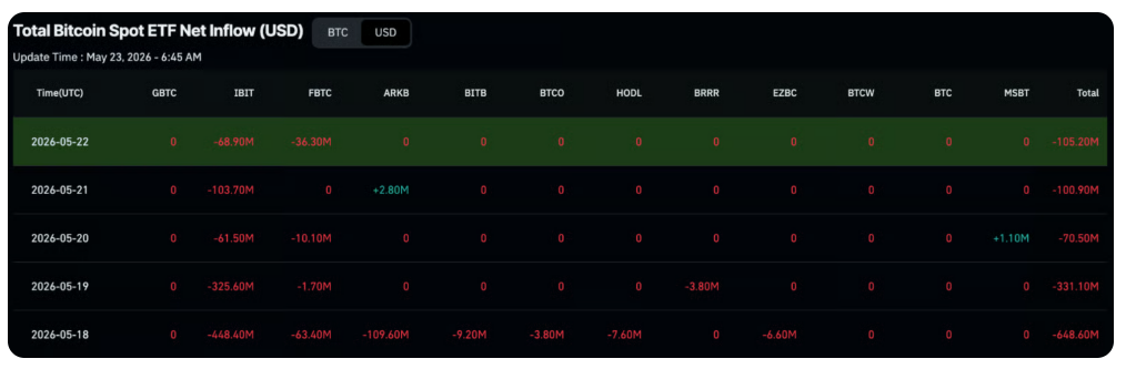 Dne 21. května zaznamenal bitcoinový fond společnosti BlackRock další odliv kapitálu ve výši 103,7 milionu dolarů, následovaný odlivem 68,9 milionu dolarů o den později, 22. května.