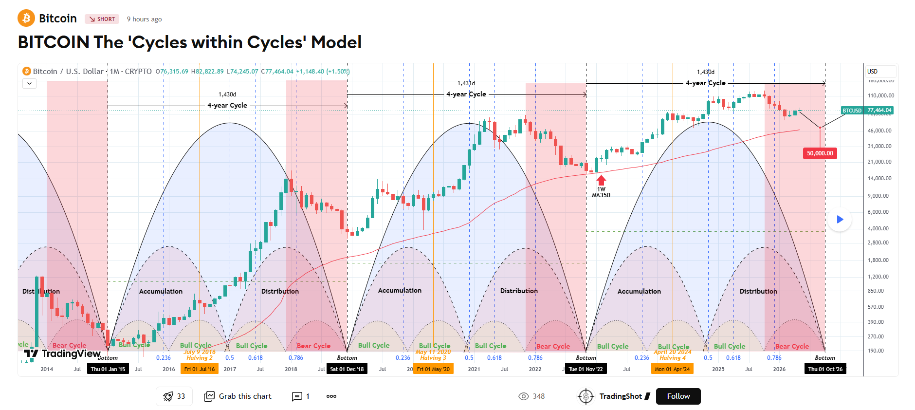 Bitcoin – Cycles within Cycles je model technické analýzy, který předpokládá, že se trh s bitcoinem pohybuje v opakujících se cyklech různých velikostí. Model často kombinuje čtyřleté bitcoinové cykly, halvingy, Elliottovy vlny, Fibonacciho úrovně a historické patterny trhu. Analytici ho používají k odhadu, zda se bitcoin nachází v růstové fázi, vrcholu trhu nebo začátku bear marketu.