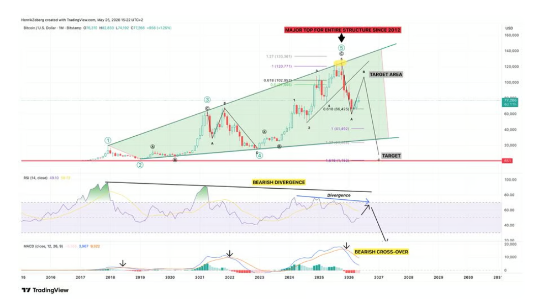 Analytik upozornil, že měsíční RSI u bitcoinu vykazuje medvědí divergenci. Cena sice dál rostla, ale momentum trhu sláblo. Jde o pattern, který byl v minulosti často spojován s výraznými obraty trendu. Kromě toho se indikátor MACD začal přibližovat medvědímu crossoveru, podobně jako před bear markety v letech 2018 a 2022.