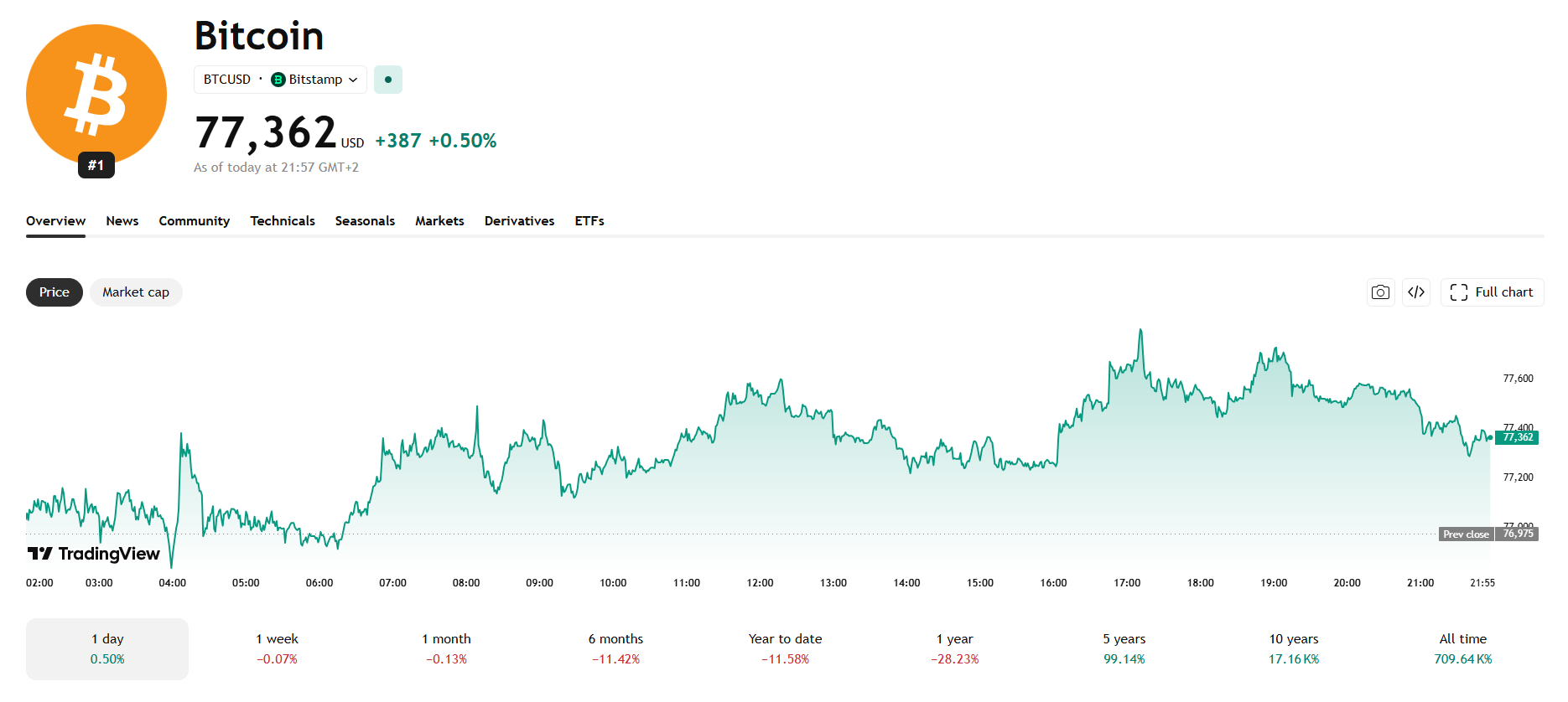 Jednodenní graf BTC/USD s aktuální cenou v době psaní článku ve výši 77 362 USD.
