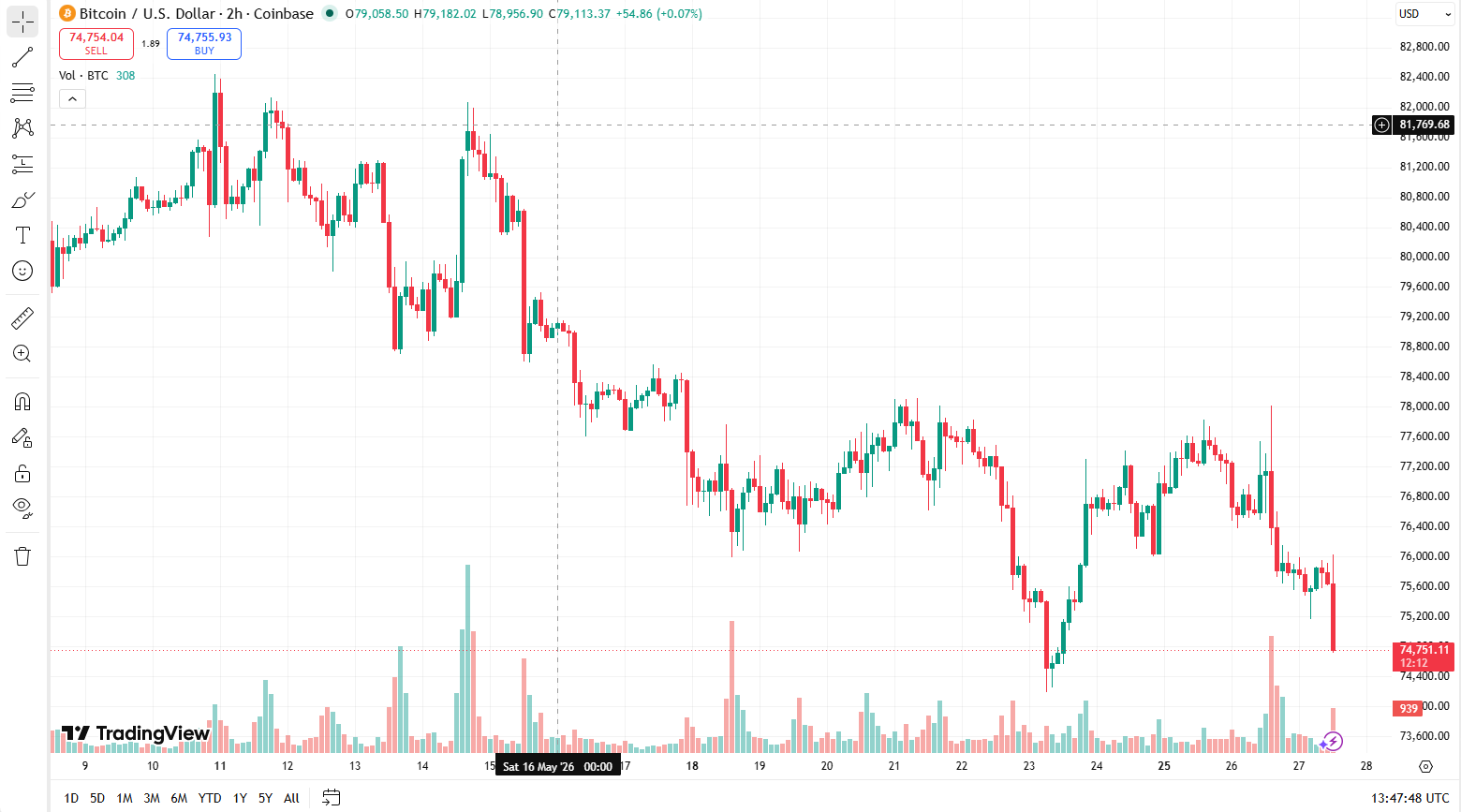Cenový graf BTC/USD s aktuální cenou v době psaní článku ve výši 74 751 USD.