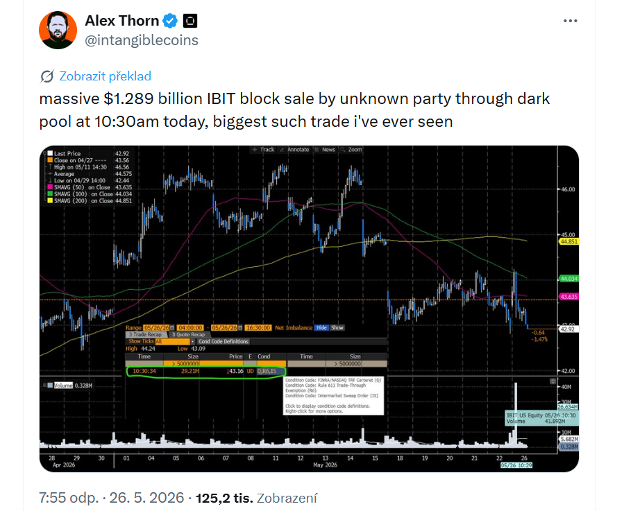 Dnes v 10:30 proběhl přes dark pool obří blokový prodej akcií IBIT v hodnotě 1,289 miliardy dolarů od neznámého subjektu. Jde o největší podobný obchod, jaký jsem kdy viděl.