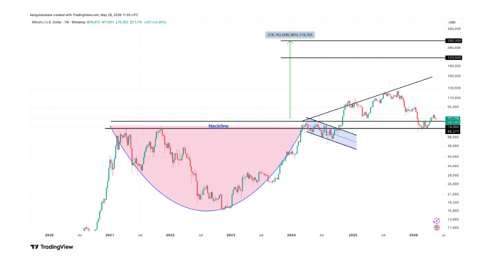 Týdenní graf BTC/USD. Naměřený cíl C&H vzoru je 295 000 USD, což je přibližně o 280 % více než aktuální cena.