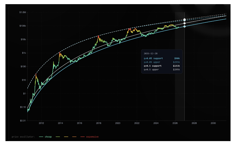 Bitcoin Decay Channel stanovuje cíl BTC na konci roku v rozmezí 90 000–255 000 USD.