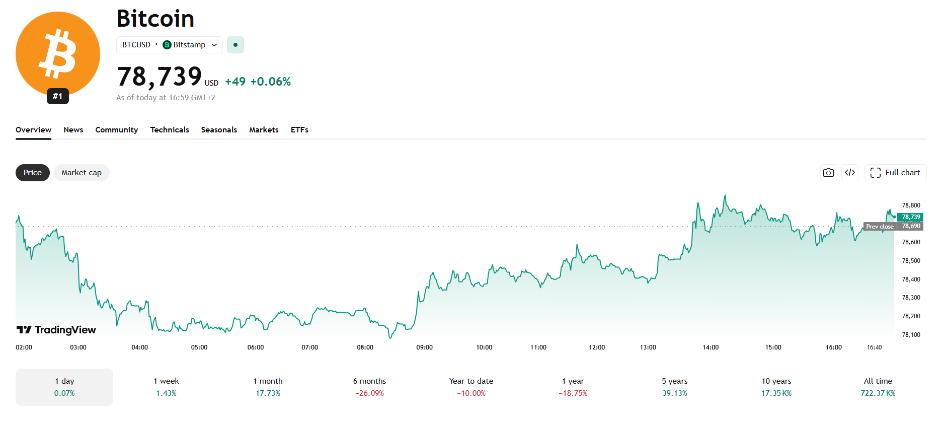 Jednodenní graf BTC/USD s aktuální cenou v době psaní článku ve výši 78 739 USD.
