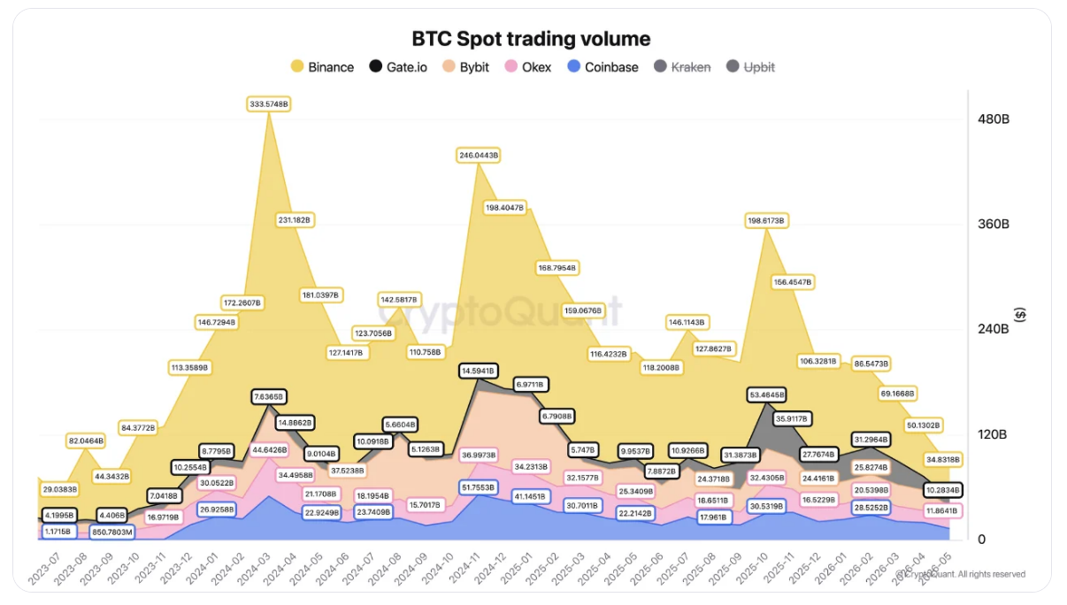 Bitcoin spot trading volume označuje objem skutečně zobchodovaného bitcoinu na spotovém trhu za určité období. Jde o reálné nákupy a prodeje BTC mezi investory. Na rozdíl od futures obchodů se zde bitcoin skutečně kupuje nebo prodává okamžitě za aktuální tržní cenu. Vyšší spotové objemy obvykle znamenají silnější aktivitu a zájem trhu. Nízké objemy naopak mohou naznačovat slabší poptávku nebo vyčkávání investorů.