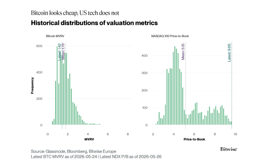 Analýza hodnotových ukazatelů bitcoinu a indexu NASDAQ-100.