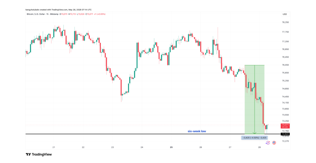 Hodinový graf na BTC/USD s poklesem ceny až k hranici 72 620 USD.