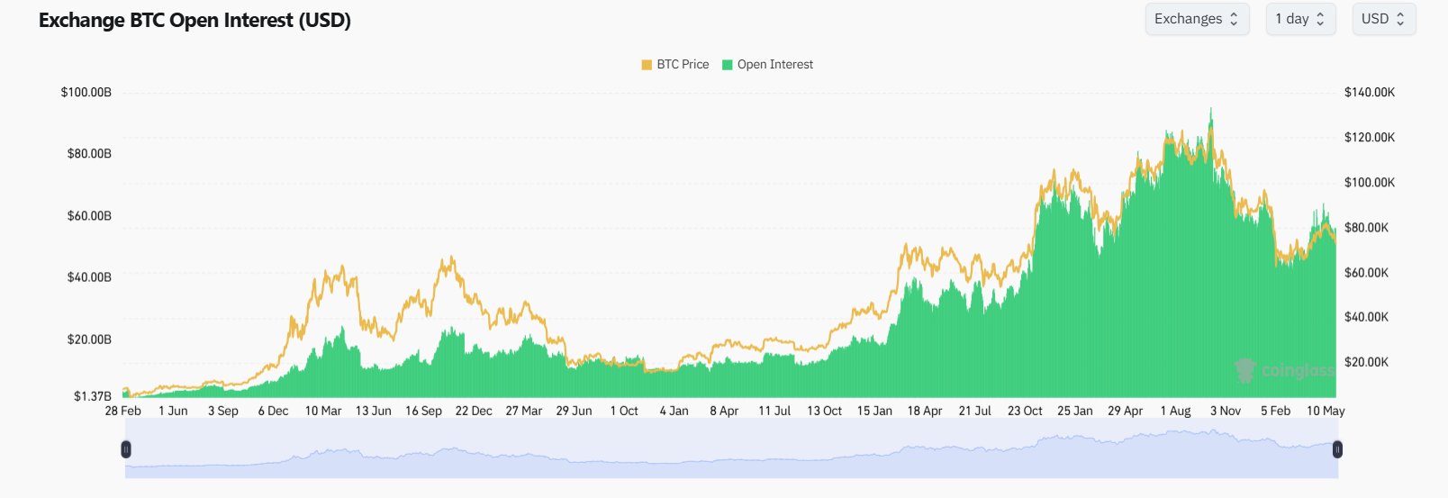 Bitcoin open interest označuje celkový počet otevřených futures nebo opčních kontraktů na bitcoin na trhu. Jde o ukazatel toho, kolik kapitálu je v daný moment investováno do bitcoinových derivátů. Rostoucí open interest často naznačuje sílící býčí náladu mezi tradery, zatímco klesající open interest může signalizovat rostoucí medvědí sentiment.