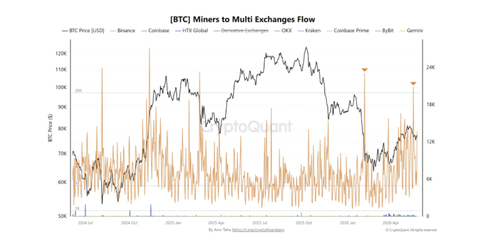 Miners to multi exchanges flow je on-chain ukazatel, který sleduje, kolik bitcoinů těžaři posílají z těžebních peněženek na různé kryptoburzy. Vyšší hodnoty často naznačují, že těžaři mohou plánovat prodej části BTC, například kvůli pokrytí nákladů nebo realizaci zisků. To může zvýšit prodejní tlak na trhu.