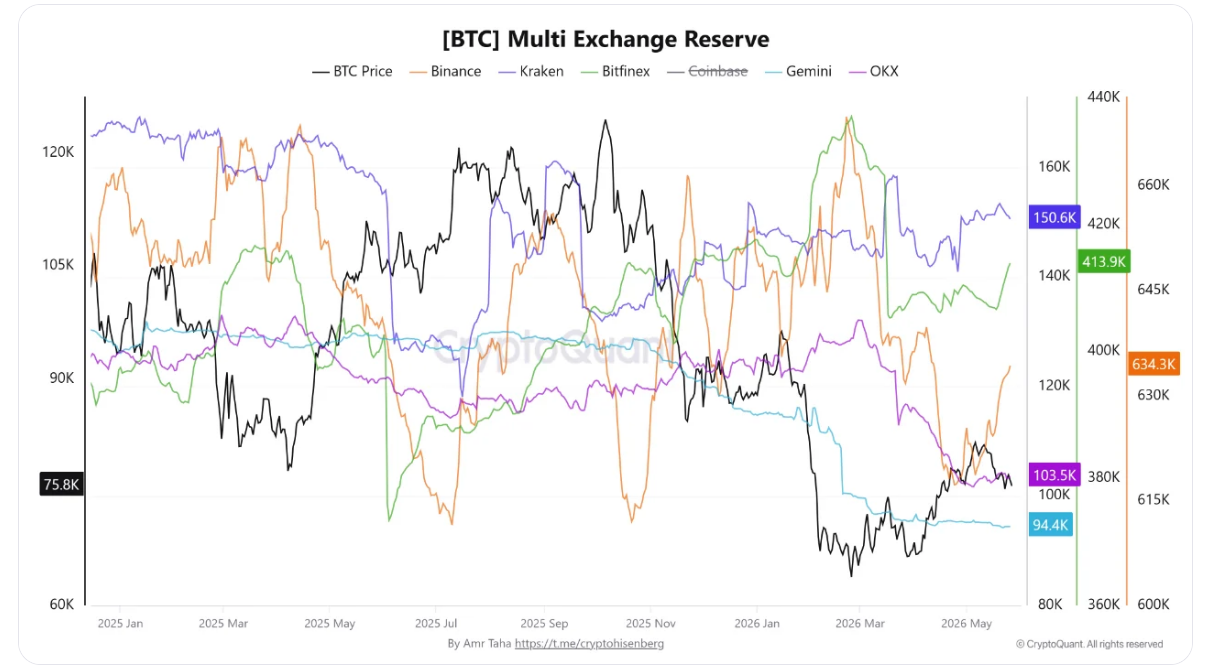 BTC multi exchange reserve označuje celkové množství bitcoinu drženého na více kryptoburzách dohromady. Tento ukazatel sleduje, kolik BTC je aktuálně dostupných na burzách k obchodování nebo případnému prodeji. Když rezervy na burzách rostou, může to naznačovat vyšší prodejní tlak. Naopak klesající rezervy často znamenají, že investoři BTC stahují do vlastních peněženek a méně ho plánují prodávat.