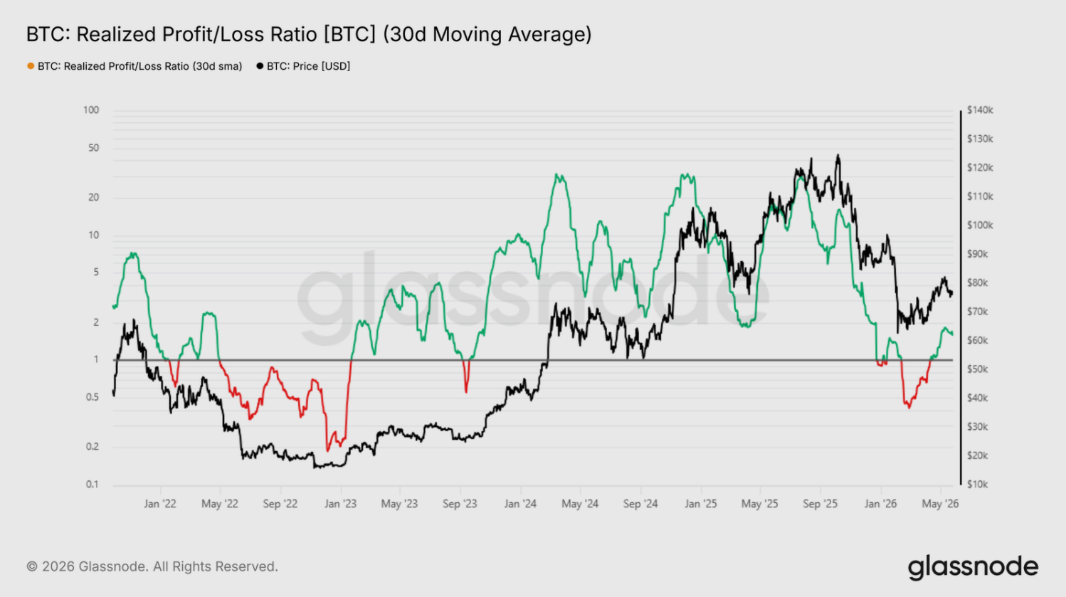 BTC Realized Profit/Loss Ratio (30denní klouzavý průměr) je ukazatel, který porovnává, kolik zisku a ztrát investoři na bitcoinu aktuálně realizují při prodeji. Hodnota nad 1 znamená, že převládají realizované zisky, hodnota pod 1 ukazuje, že investoři prodávají spíše ve ztrátě. 30denní klouzavý průměr pomáhá vyhladit krátkodobé výkyvy a lépe ukazuje celkový sentiment trhu.