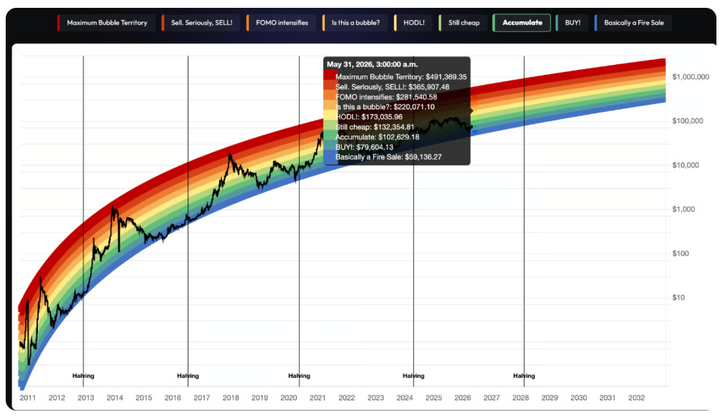 Bitcoin Rainbow Chart je populární dlouhodobý grafický model pro bitcoin, který pomocí barevných pásem ukazuje, zda je BTC historicky podhodnocený, férově oceněný nebo naopak přehřátý. Model vychází z logaritmického růstu ceny bitcoinu a historických tržních cyklů. Investoři ho často používají spíše jako orientační ukazatel sentimentu trhu než jako přesnou cenovou predikci.