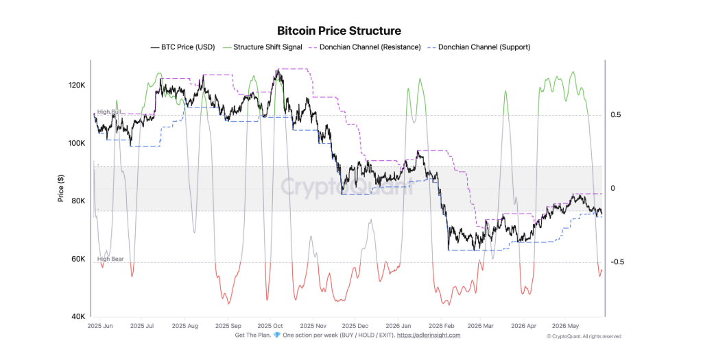 Cenová struktura bitcoinu.