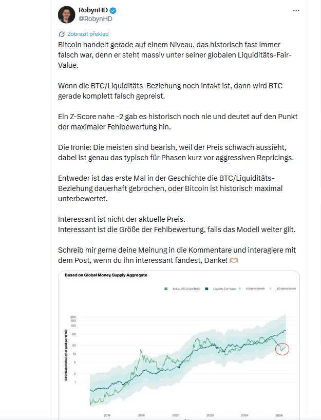 Bitcoin se aktuálně obchoduje na úrovni, která byla historicky téměř vždy chybná, protože se nachází výrazně pod svou férovou hodnotou odpovídající globální likviditě. Pokud vztah mezi bitcoinem a globální likviditou stále funguje, pak je BTC momentálně výrazně špatně oceněný.