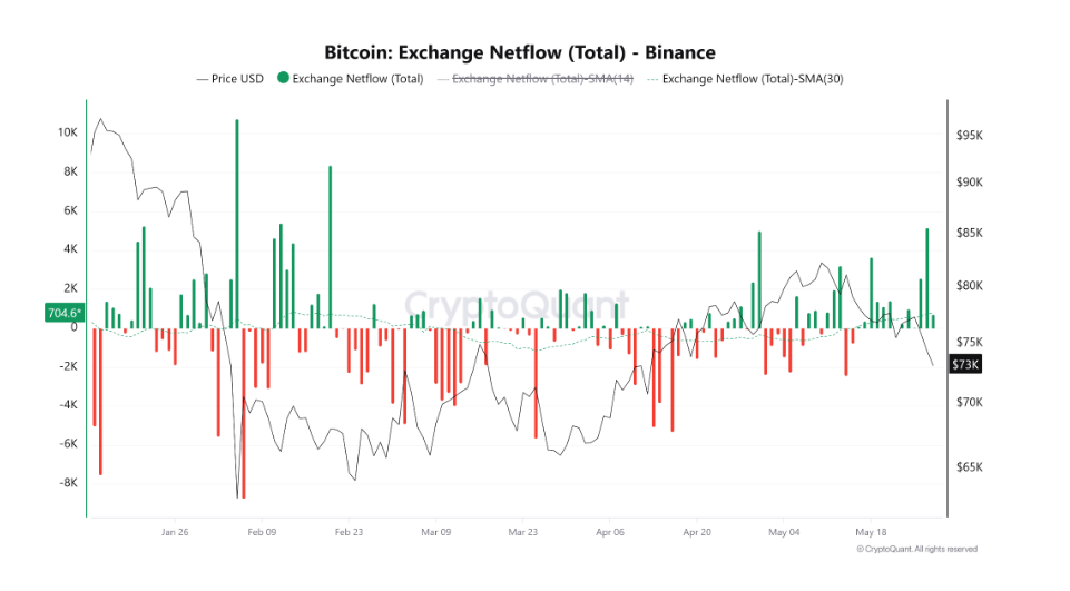 BTC Exchange Netflow na Binance je ukazatel, který měří rozdíl mezi množstvím bitcoinů přicházejících na burzu Binance a množstvím bitcoinů odcházejících z burzy. Kladný netflow = na Binance přichází více BTC, než odchází. To může naznačovat rostoucí prodejní tlak, protože investoři často posílají bitcoin na burzu za účelem prodeje.