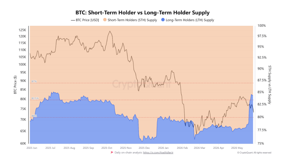BTC Short-Term Holder vs. Long-Term Holder Supply je ukazatel, který porovnává, jakou část bitcoinové nabídky drží krátkodobí a dlouhodobí investoři. Rostoucí podíl LTH bývá často vnímán jako pozitivní signál, protože více bitcoinů zůstává dlouhodobě mimo trh. Naopak rostoucí podíl STH může naznačovat vyšší spekulaci a větší pravděpodobnost volatility.