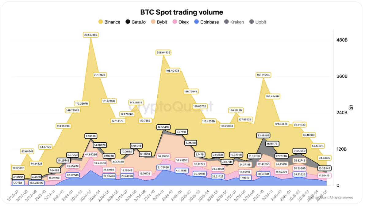 BTC Spot Trading Volume je objem bitcoinů, které byly skutečně nakoupeny a prodány na spotovém trhu během určitého období. Na rozdíl od futures jde o reálné obchody s bitcoinem, nikoliv o derivátové kontrakty. Rostoucí spotový objem obvykle znamená silnější zájem investorů a vyšší aktivitu trhu. Klesající spotový objem může naznačovat slábnoucí zájem obchodníků a nižší likviditu.