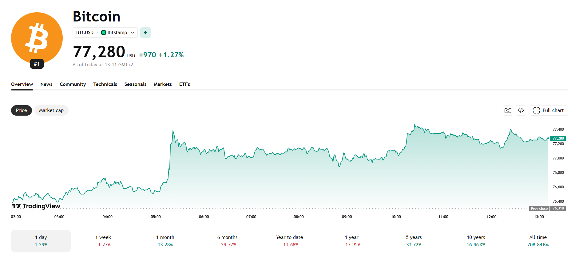 Jednodenní cenový graf BTC/USD s aktuální cenou v době psaní článku ve výši 77 280 USD.