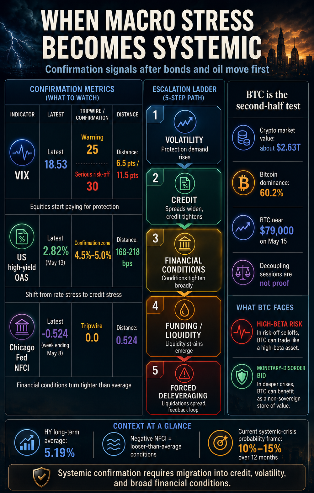 Infografika znázorňující možné fáze přerodu makroekonomického stresu v systémovou finanční krizi, včetně sledovaných indikátorů jako VIX, kreditní spready, finanční podmínky a potenciální dopady na bitcoin a kryptoměnový trh.